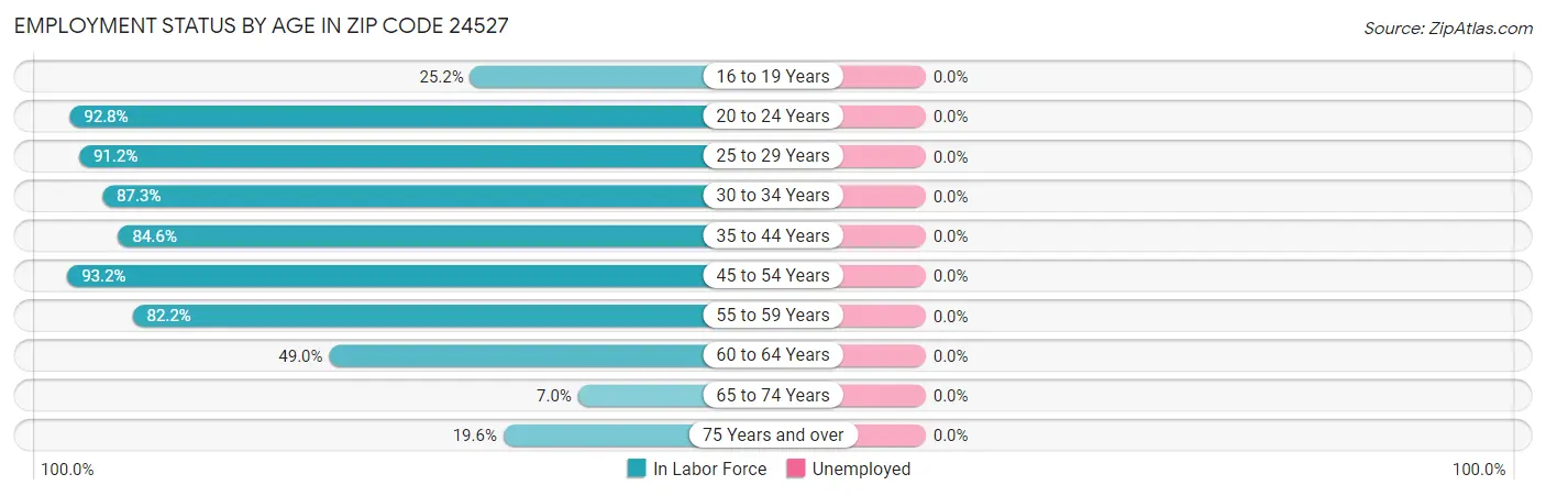 Employment Status by Age in Zip Code 24527