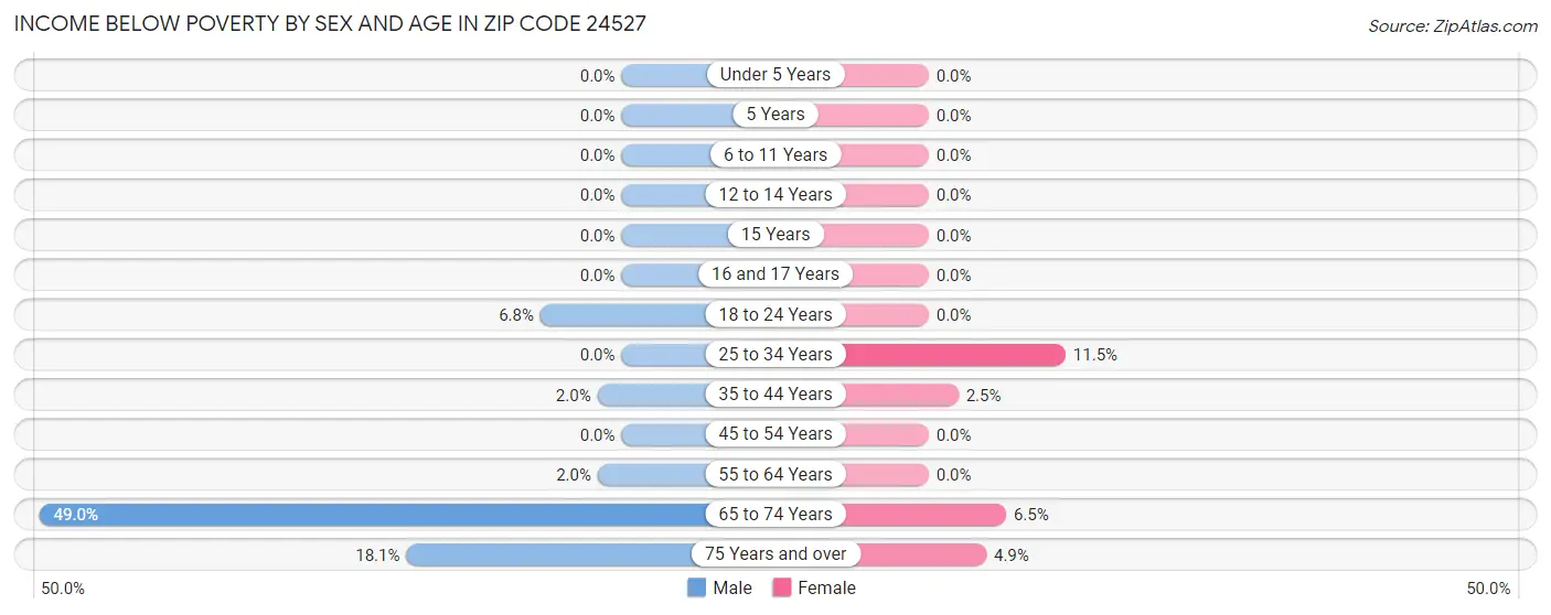 Income Below Poverty by Sex and Age in Zip Code 24527