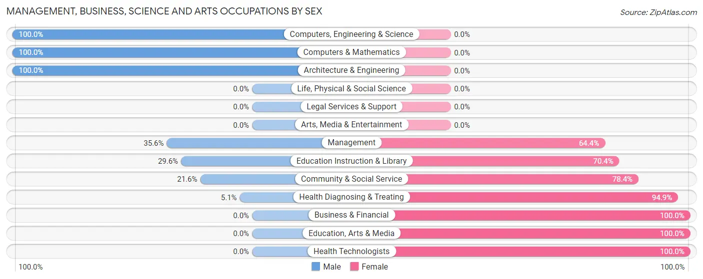 Management, Business, Science and Arts Occupations by Sex in Zip Code 24527