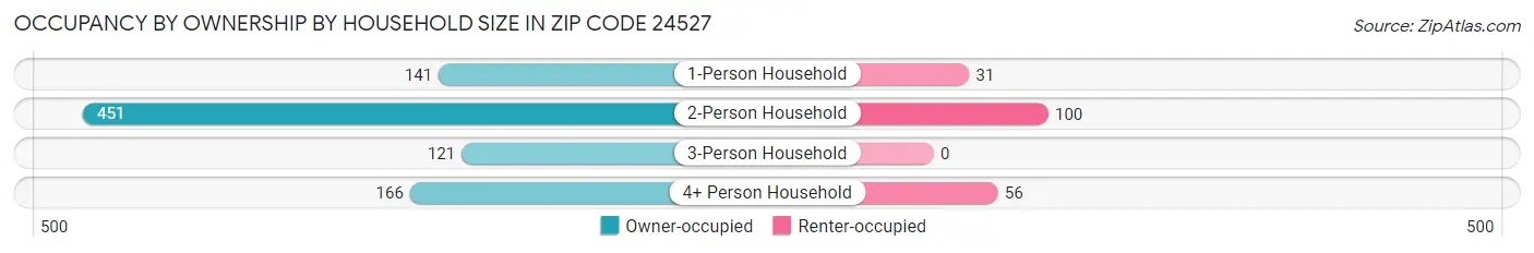 Occupancy by Ownership by Household Size in Zip Code 24527