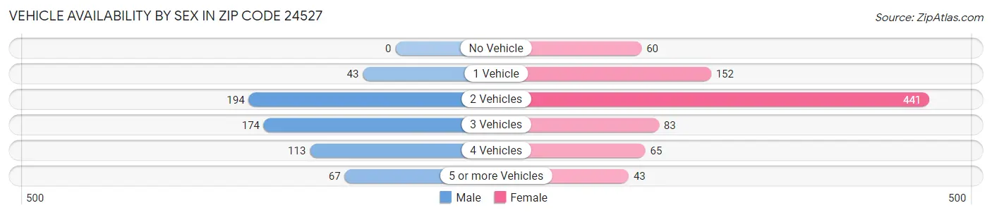 Vehicle Availability by Sex in Zip Code 24527