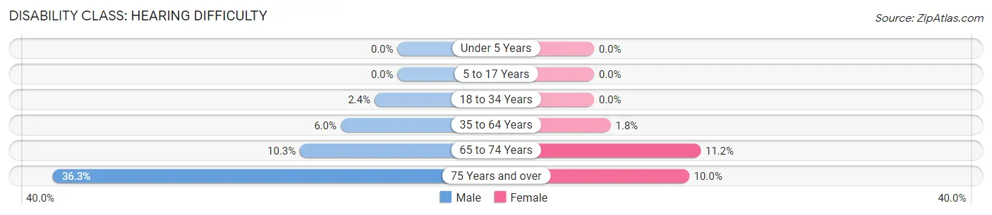 Disability in Zip Code 24528: <span>Hearing Difficulty</span>