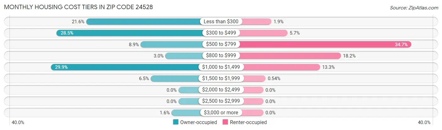 Monthly Housing Cost Tiers in Zip Code 24528