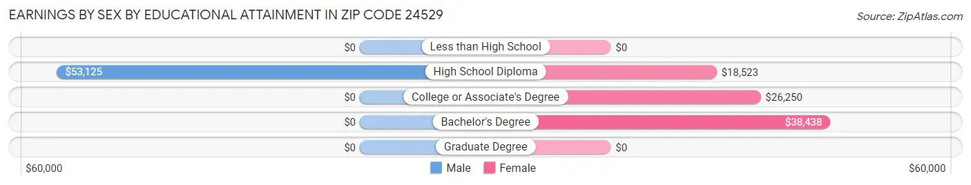 Earnings by Sex by Educational Attainment in Zip Code 24529