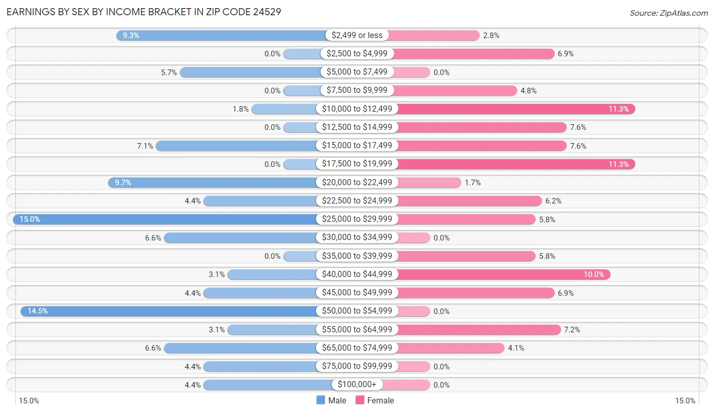 Earnings by Sex by Income Bracket in Zip Code 24529