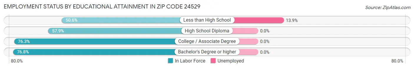 Employment Status by Educational Attainment in Zip Code 24529