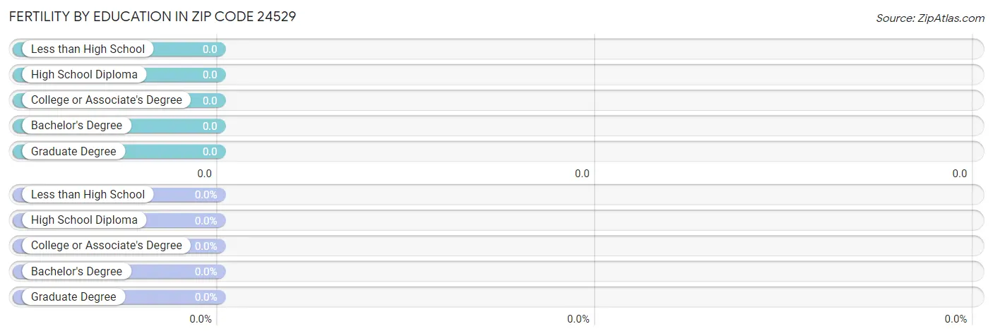 Female Fertility by Education Attainment in Zip Code 24529