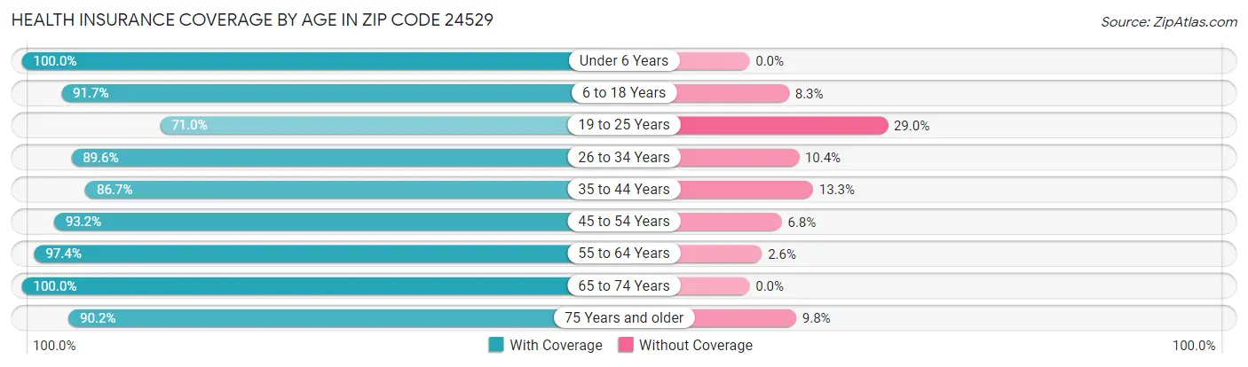 Health Insurance Coverage by Age in Zip Code 24529