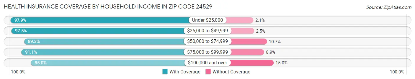 Health Insurance Coverage by Household Income in Zip Code 24529