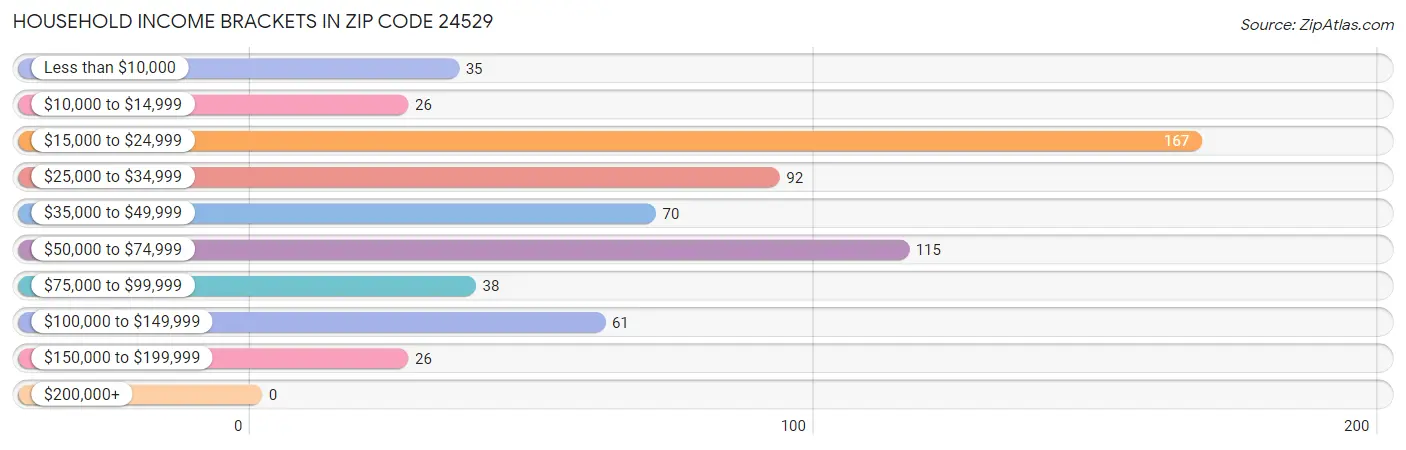 Household Income Brackets in Zip Code 24529