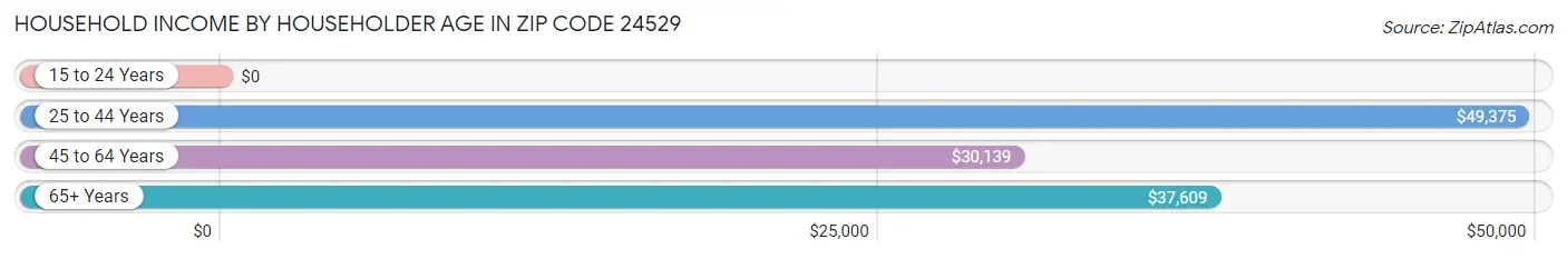 Household Income by Householder Age in Zip Code 24529