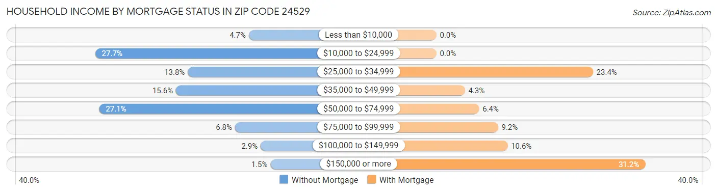 Household Income by Mortgage Status in Zip Code 24529