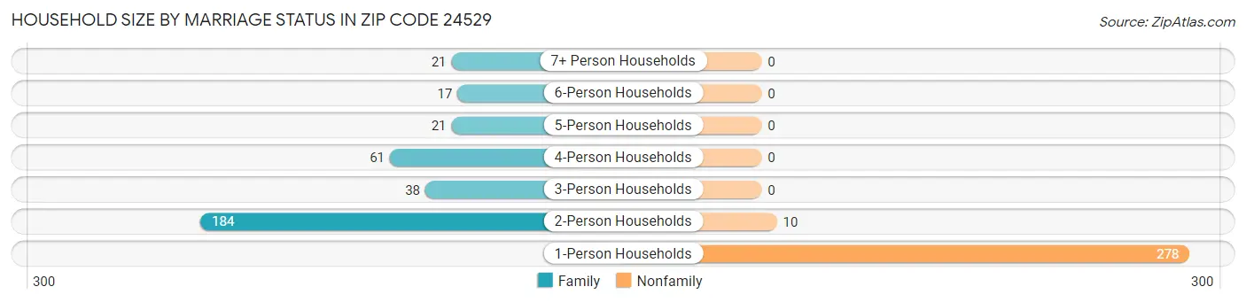Household Size by Marriage Status in Zip Code 24529