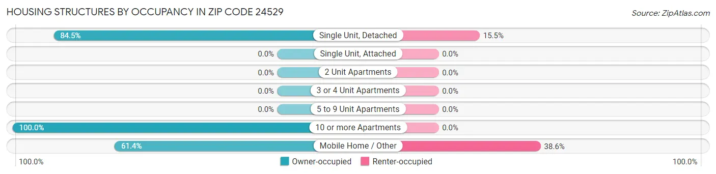 Housing Structures by Occupancy in Zip Code 24529