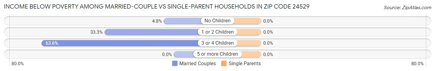 Income Below Poverty Among Married-Couple vs Single-Parent Households in Zip Code 24529