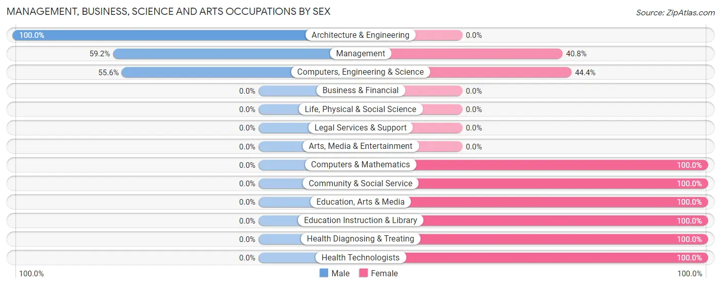 Management, Business, Science and Arts Occupations by Sex in Zip Code 24529