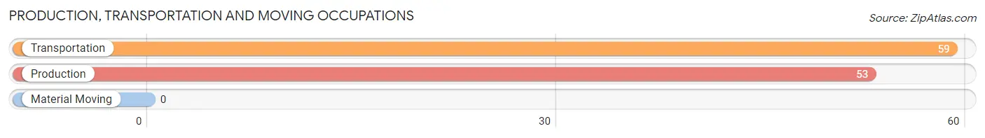 Production, Transportation and Moving Occupations in Zip Code 24529