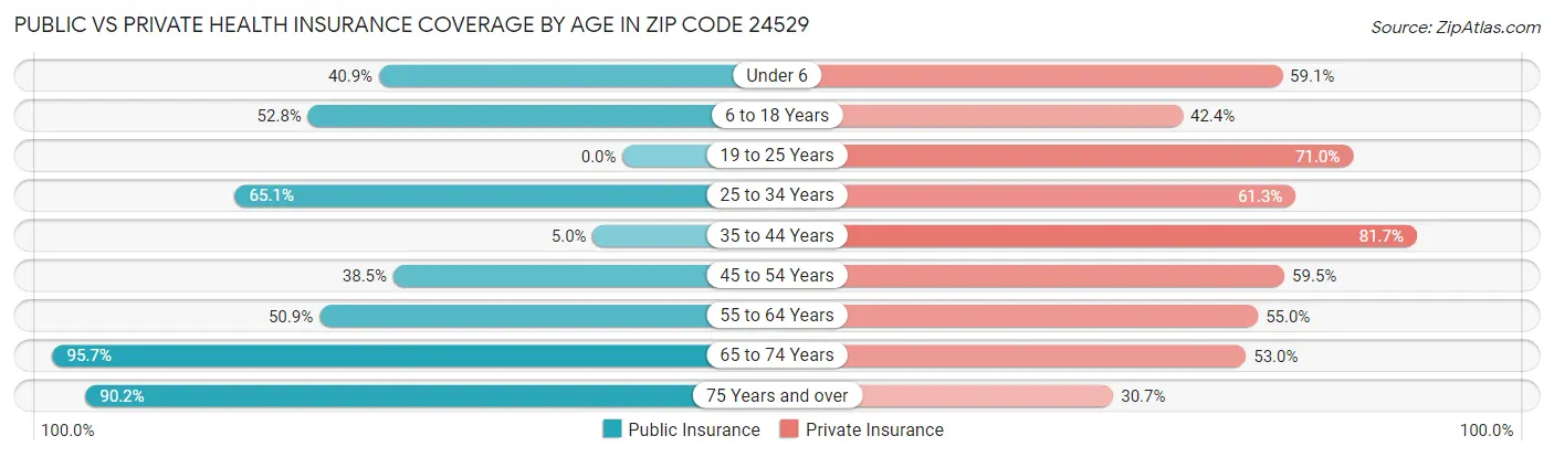 Public vs Private Health Insurance Coverage by Age in Zip Code 24529