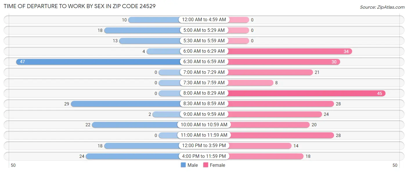 Time of Departure to Work by Sex in Zip Code 24529