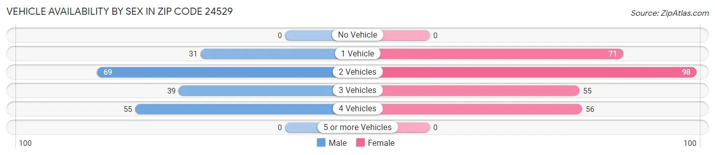Vehicle Availability by Sex in Zip Code 24529