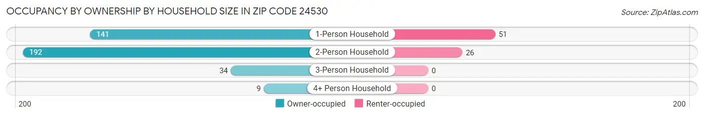 Occupancy by Ownership by Household Size in Zip Code 24530