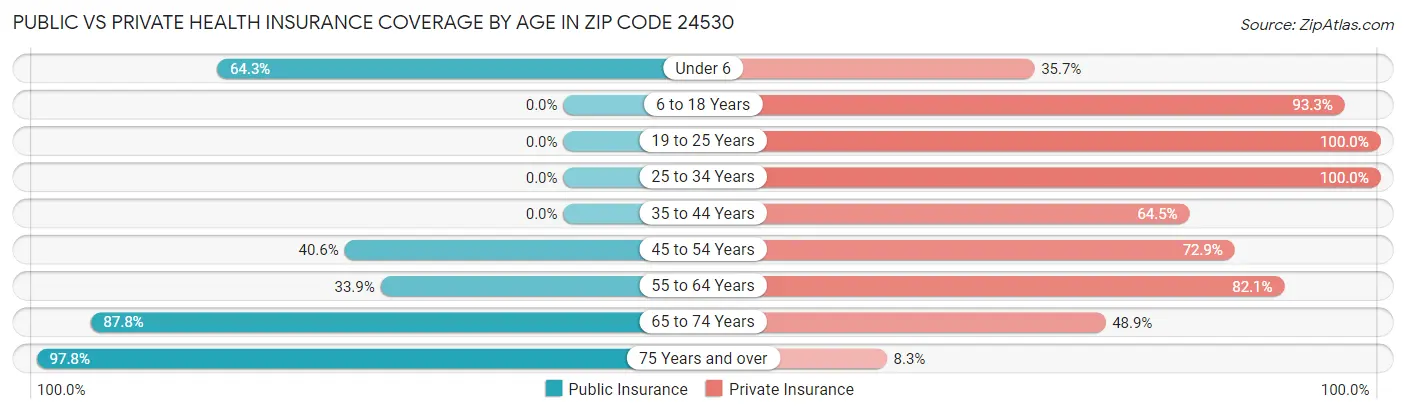 Public vs Private Health Insurance Coverage by Age in Zip Code 24530