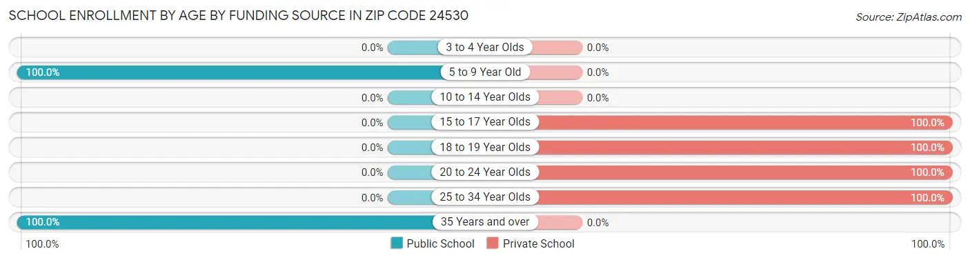 School Enrollment by Age by Funding Source in Zip Code 24530