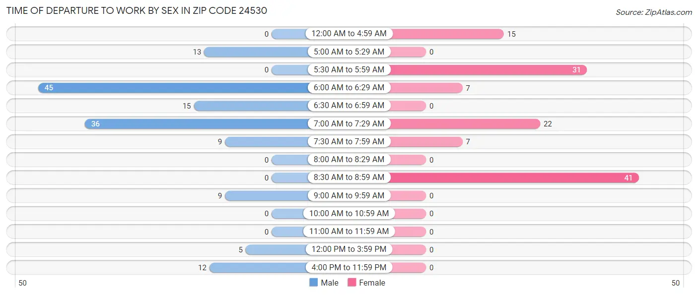 Time of Departure to Work by Sex in Zip Code 24530
