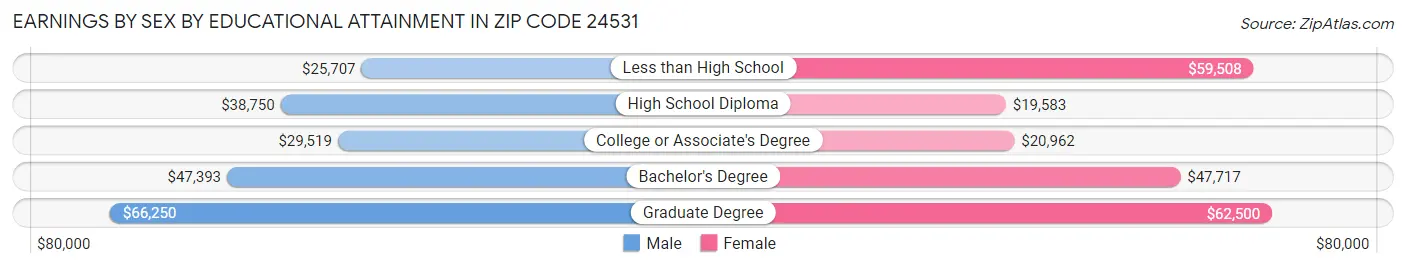 Earnings by Sex by Educational Attainment in Zip Code 24531