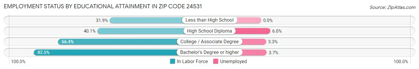 Employment Status by Educational Attainment in Zip Code 24531