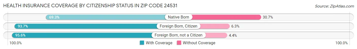 Health Insurance Coverage by Citizenship Status in Zip Code 24531