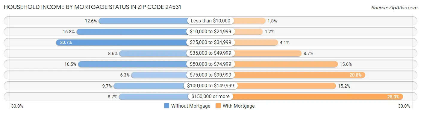 Household Income by Mortgage Status in Zip Code 24531