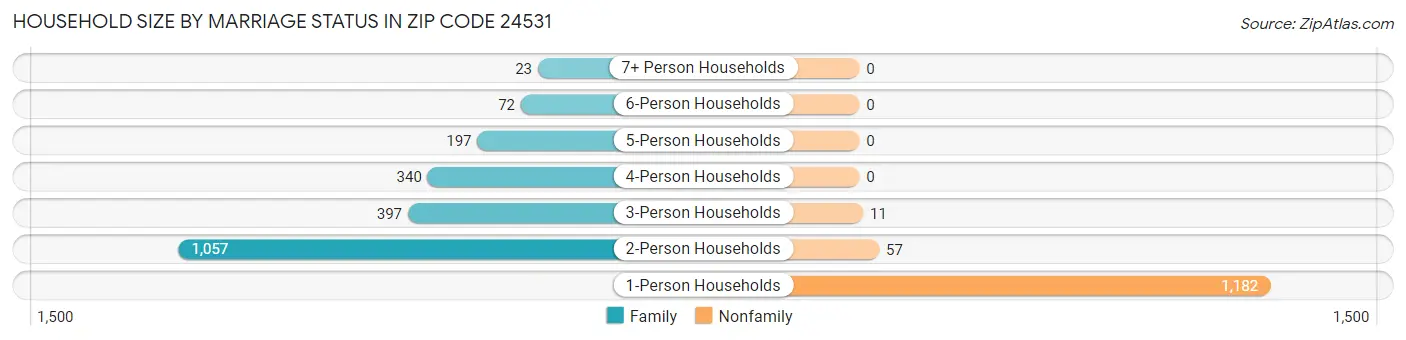 Household Size by Marriage Status in Zip Code 24531