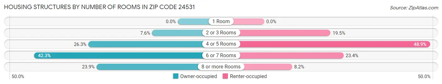 Housing Structures by Number of Rooms in Zip Code 24531