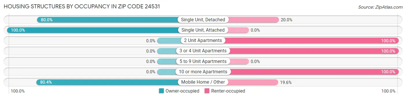 Housing Structures by Occupancy in Zip Code 24531