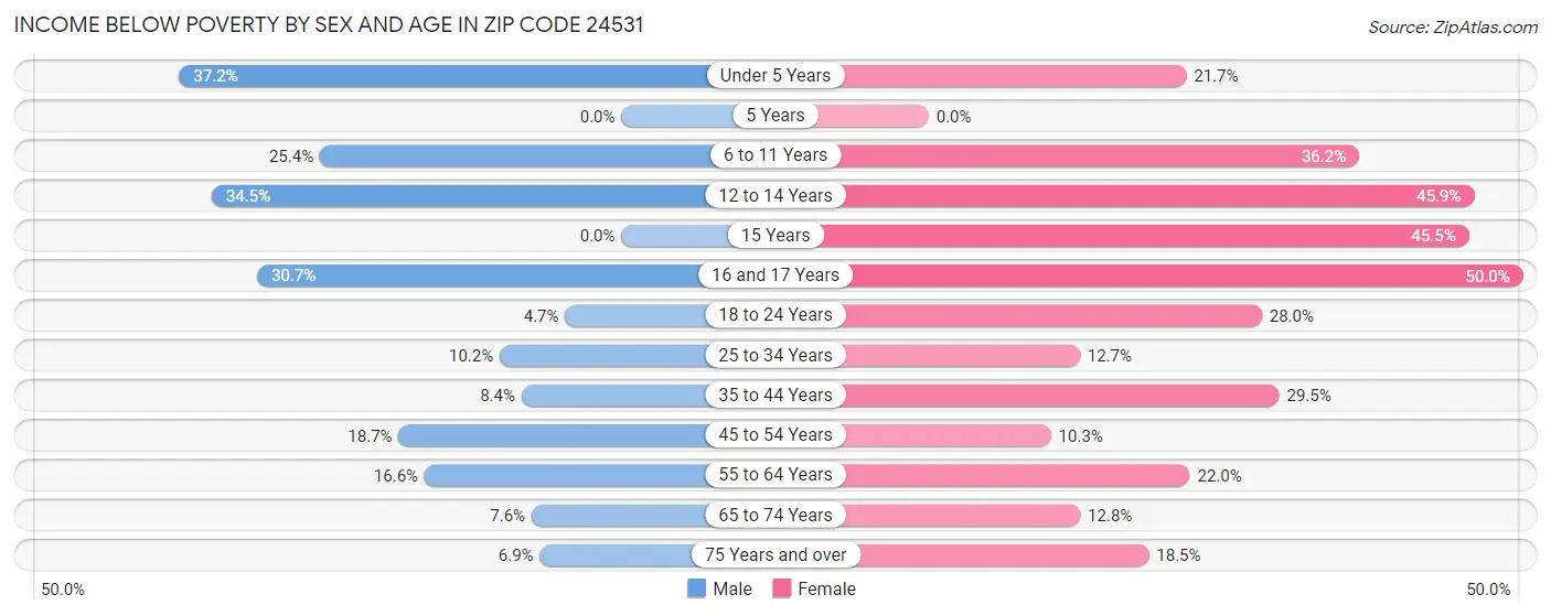 Income Below Poverty by Sex and Age in Zip Code 24531