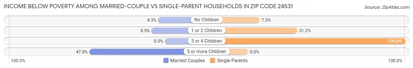 Income Below Poverty Among Married-Couple vs Single-Parent Households in Zip Code 24531