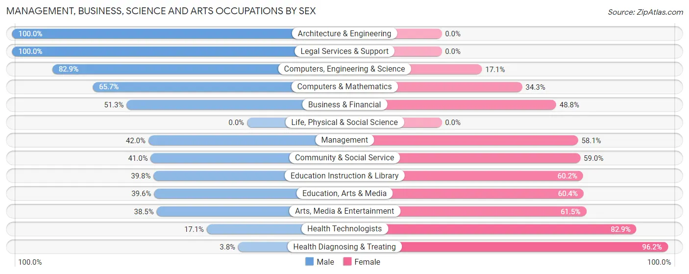 Management, Business, Science and Arts Occupations by Sex in Zip Code 24531