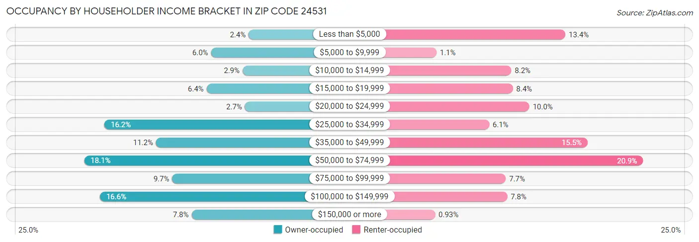 Occupancy by Householder Income Bracket in Zip Code 24531