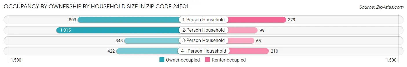 Occupancy by Ownership by Household Size in Zip Code 24531