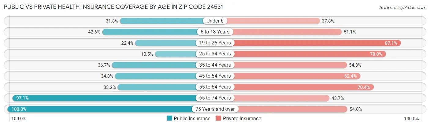 Public vs Private Health Insurance Coverage by Age in Zip Code 24531