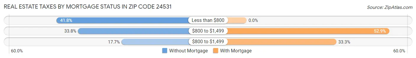 Real Estate Taxes by Mortgage Status in Zip Code 24531