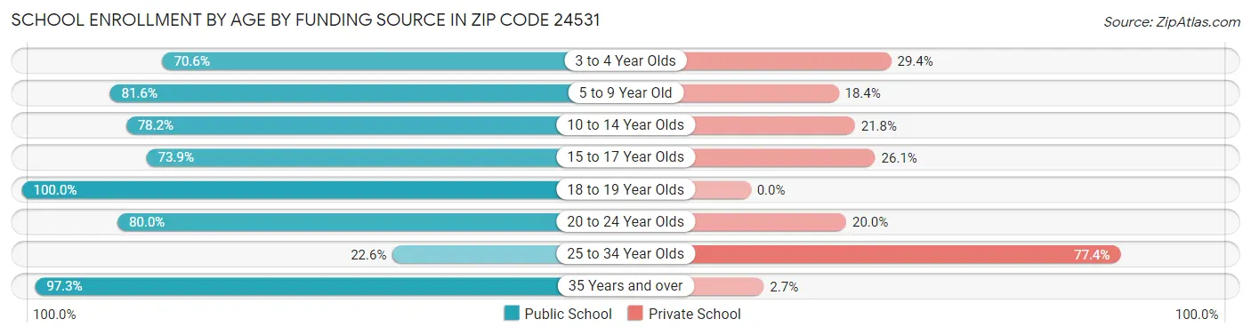 School Enrollment by Age by Funding Source in Zip Code 24531