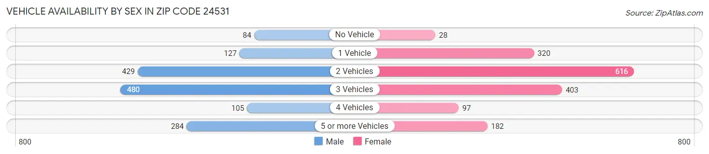 Vehicle Availability by Sex in Zip Code 24531
