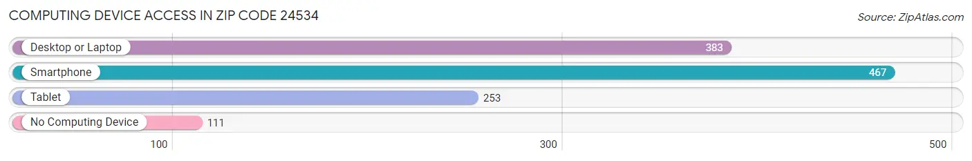 Computing Device Access in Zip Code 24534