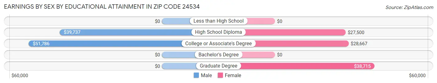 Earnings by Sex by Educational Attainment in Zip Code 24534