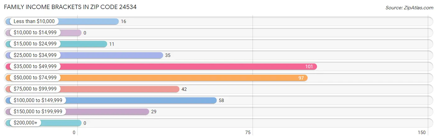 Family Income Brackets in Zip Code 24534