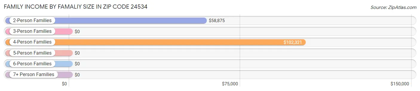 Family Income by Famaliy Size in Zip Code 24534