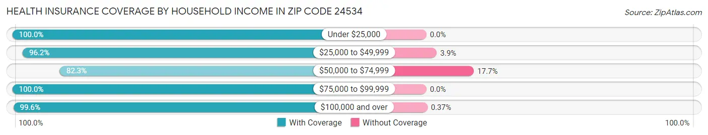 Health Insurance Coverage by Household Income in Zip Code 24534