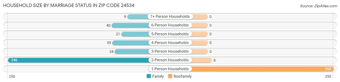 Household Size by Marriage Status in Zip Code 24534